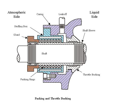 neck bush in centrifugal pump|throttle bushing mechanical seal.